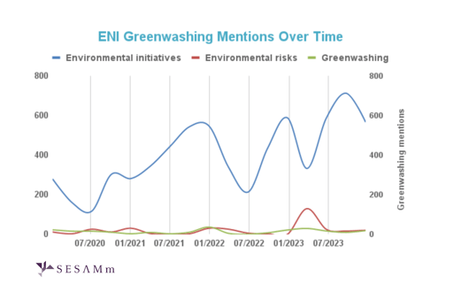 eni greenwashing mentions over time