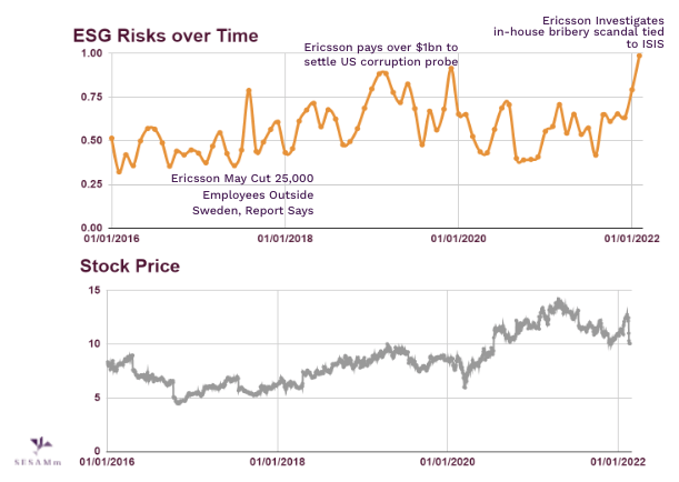 ericsson-esg-risks-overtime-vs-stock-price-charts