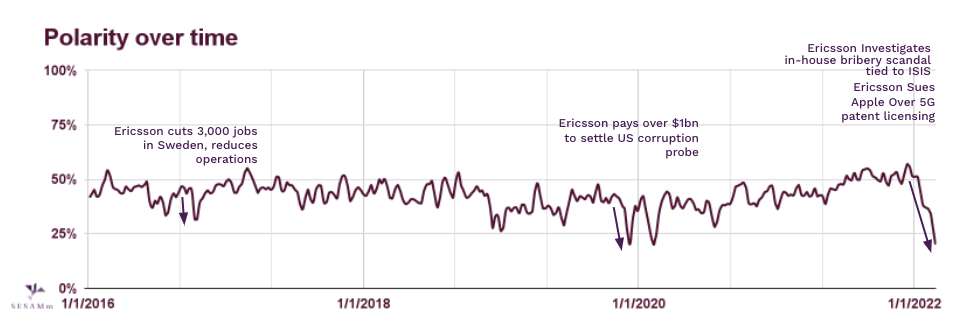 ericsson-polarity-over-time-chart