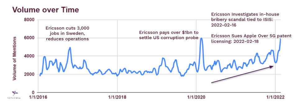 ericsson-volume-over-time-chart