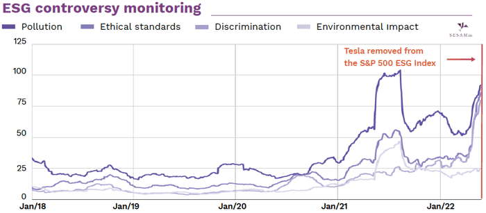 Sample ESG controversy monitoring chart