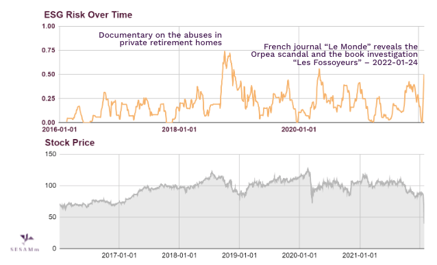 esg-risk-over-time-vs-stock-price-charts