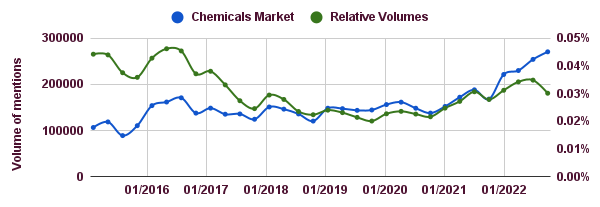 Chemical market volume of mentions graph