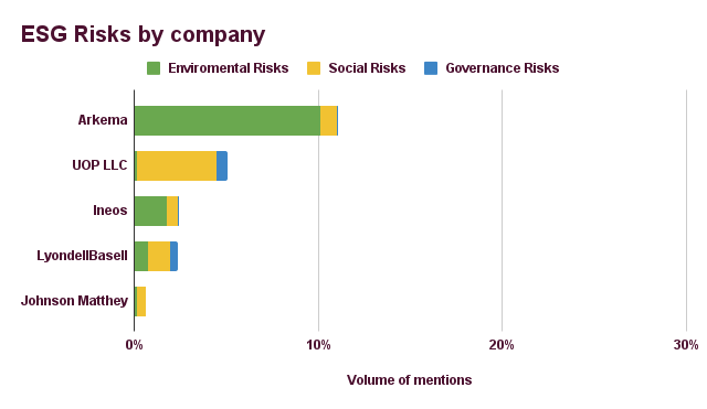 ESG risks by company chart