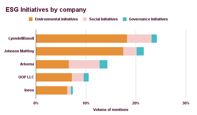 ESG initiatives by company chart