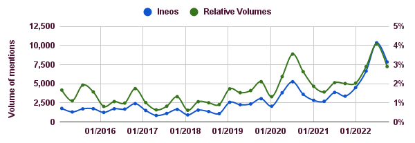 Ineos volume of mentions and relative volumes chart