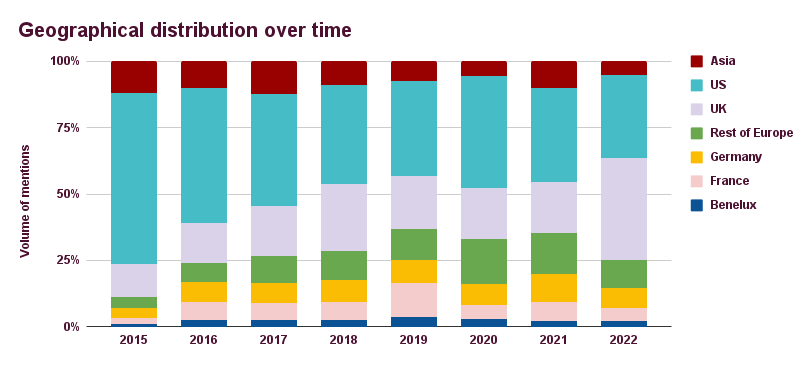 Geographical distribution over time chart