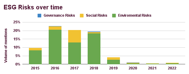 Ineos ESG risks over time chart