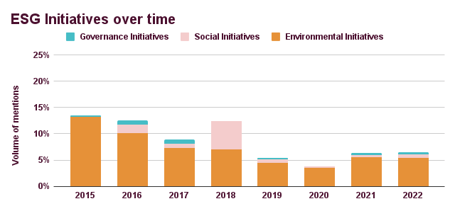 Ineos ESG initiatives over time chart