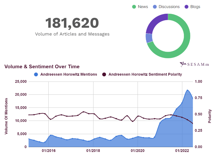 a16z mention volume and polarity overview