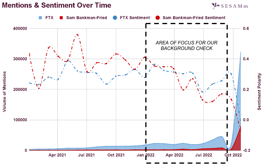FTX and SBF mentions and sentiment over time chart