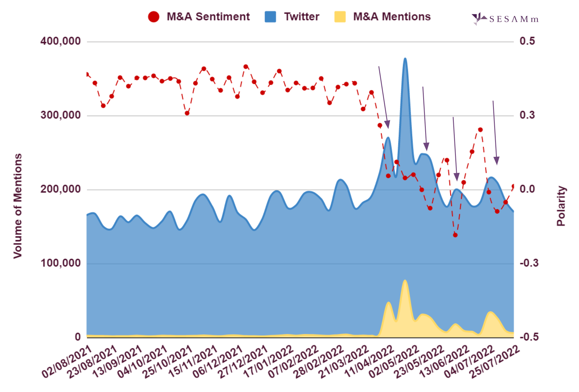 Mention volume and polarity chart for M&A and Twitter