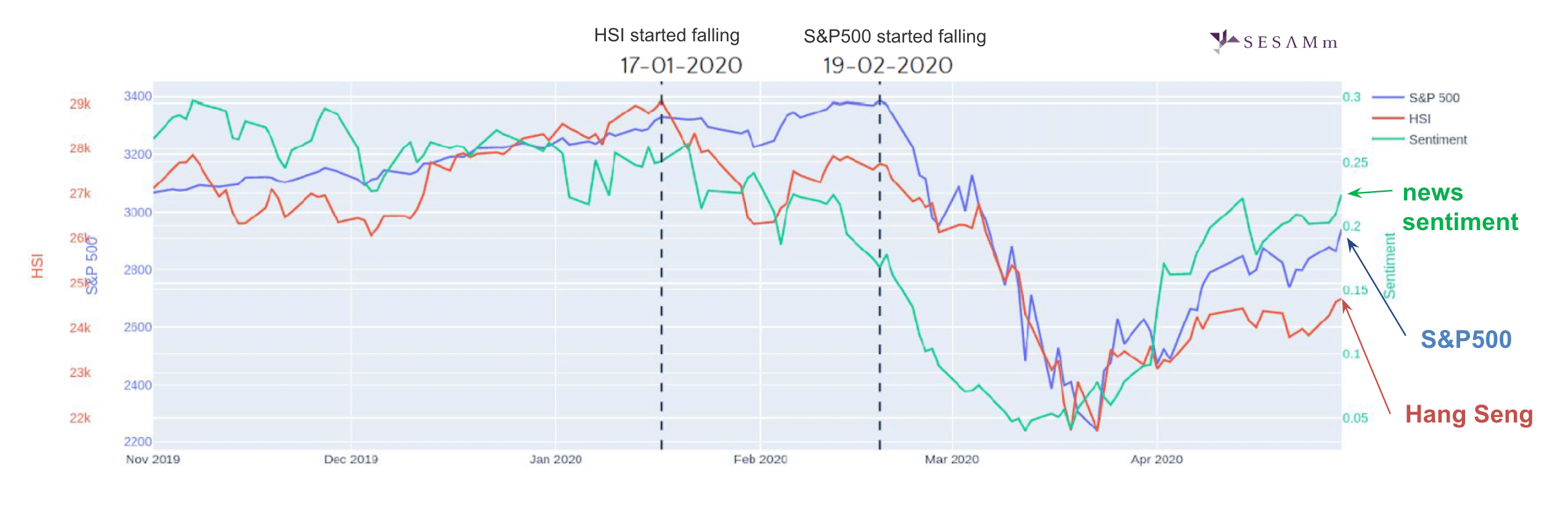 Chart comparing U.S. news sentiment to Hang Seng Index and S&P 500 Index