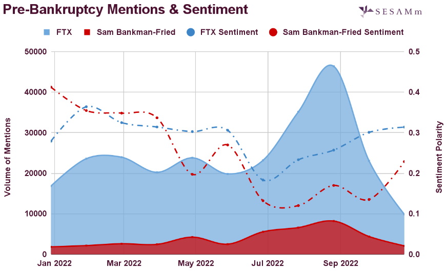 FTX and SBF pre-bankruptcy mentions and sentiment chart