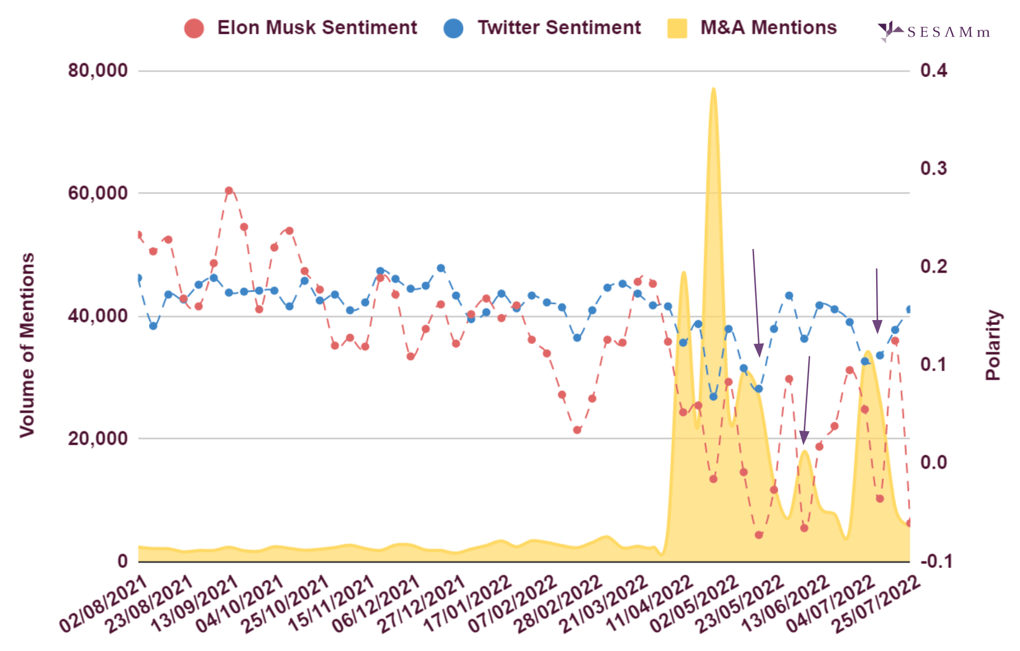 Mention volume and polarity chart for Elon Musk, Twitter, and M&A