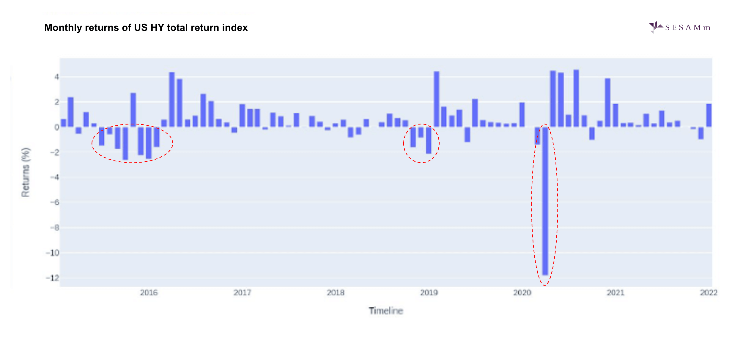 U.S. High-Yield Total Return index monthly returns chart