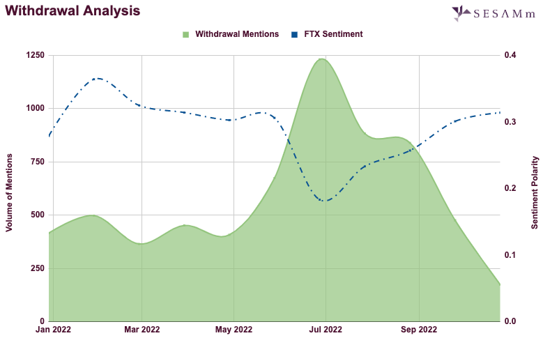 FTX and SBF withdrawal analysis chart