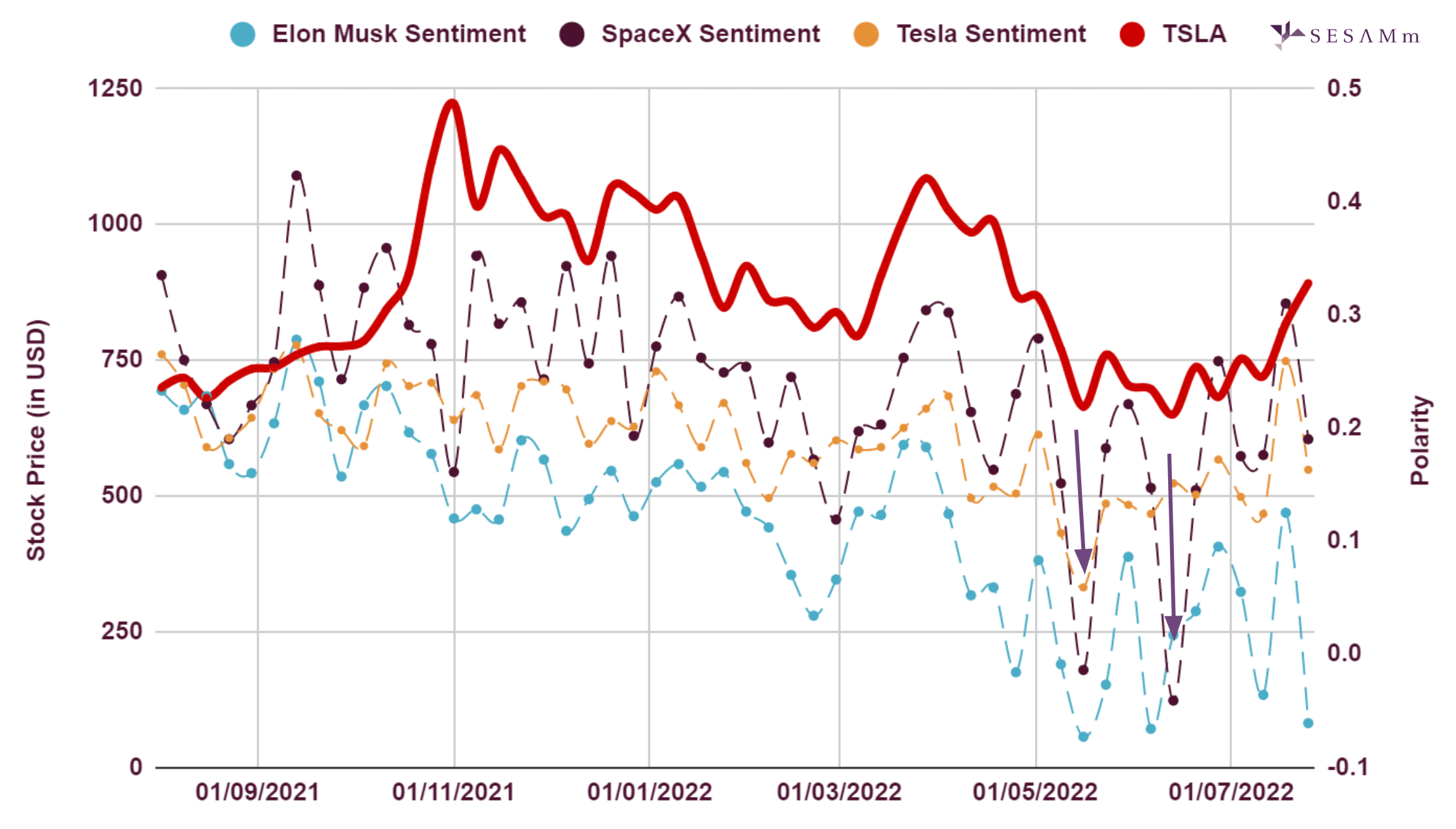 Tesla stock price and polarity chart for Musk, SpaceX, and Tesla sentiment
