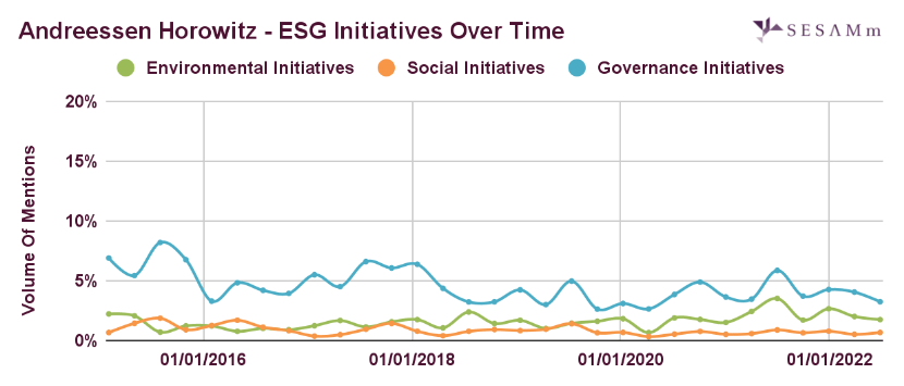a16z ESG initiatives chart