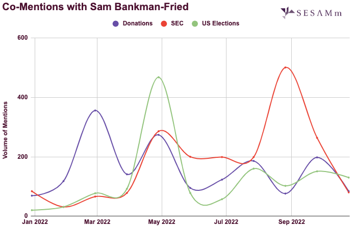 SBF co-mentions chart