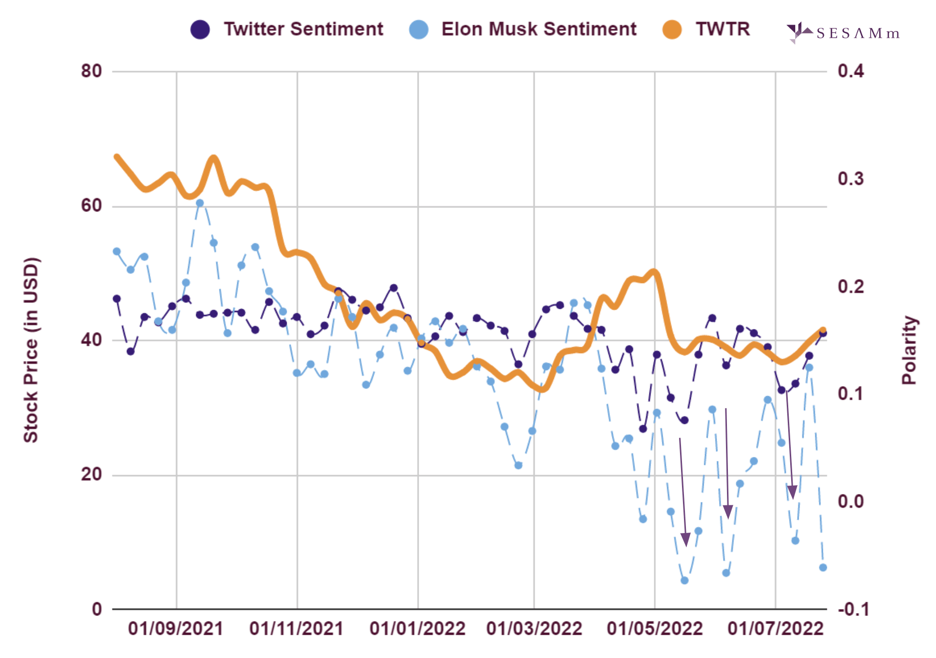 Twitter stock price and polarity chart for Twitter and Musk