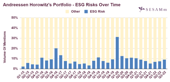  a16z portfolio ESG risks over time aggregate