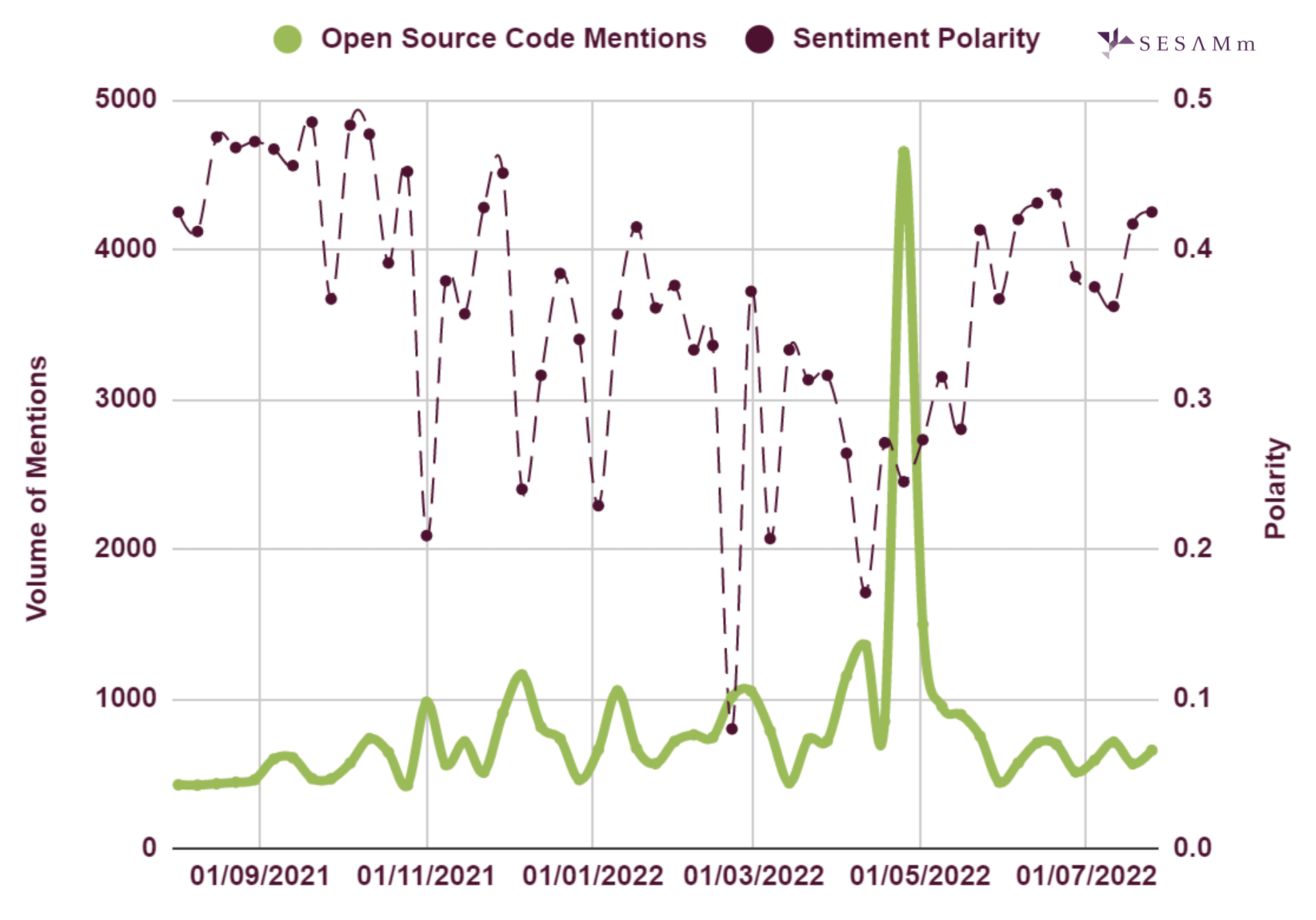 Mention volume and polarity chart for the open source code topic