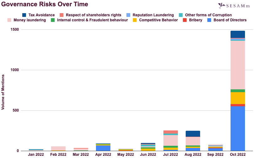 SBF governance risks over time chart