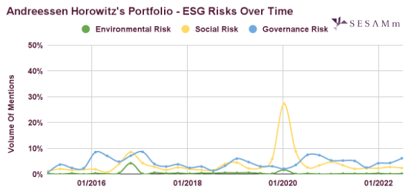 a16z portfolio ESG risks over time by category