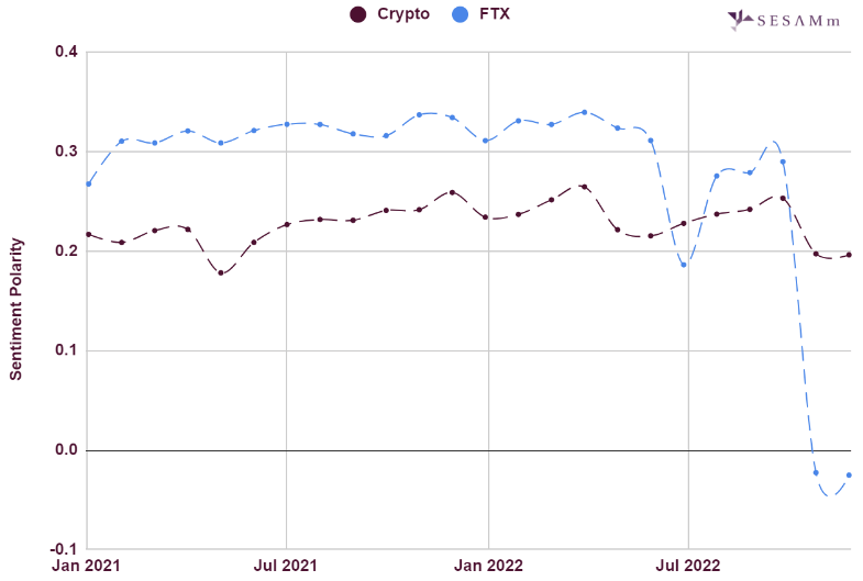 Crypto and FTX sentiment polarity chart