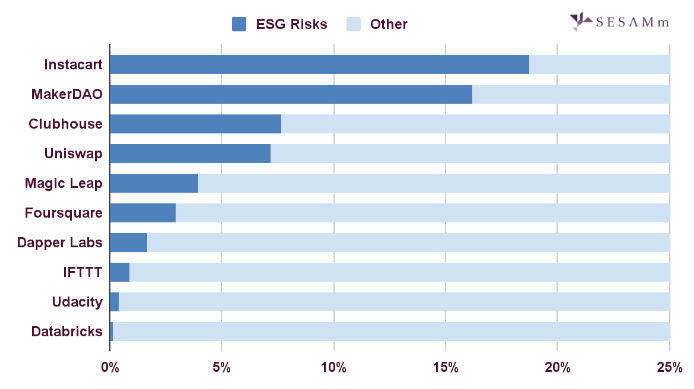 a16z ESG risk analysis top 10 companies