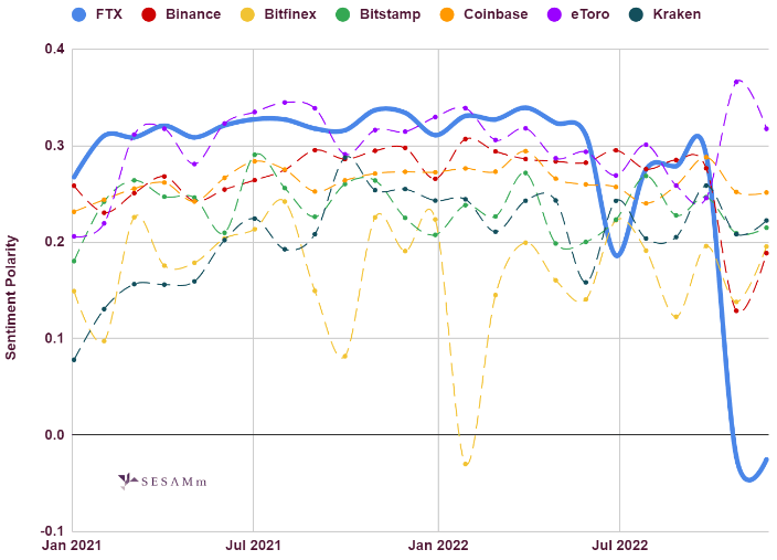FTX competitors sentiment polarity comparison chart