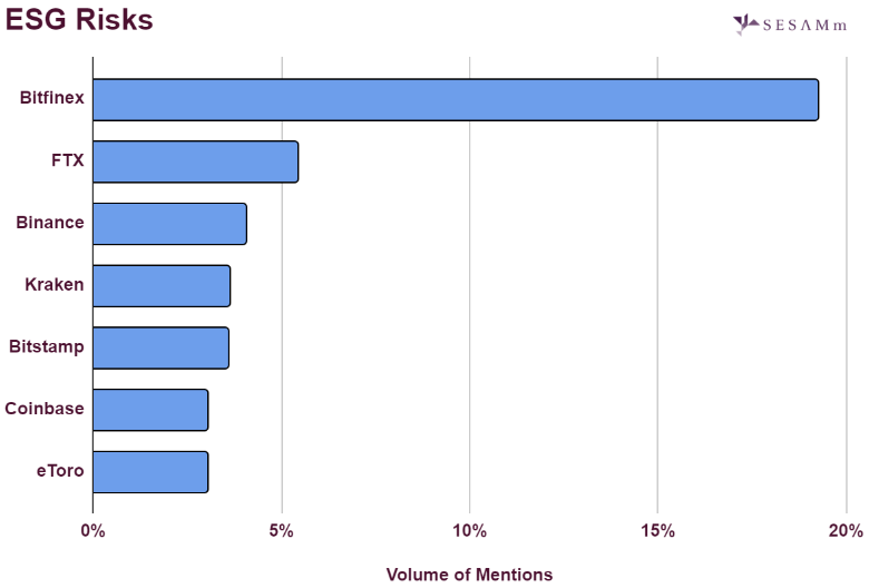 FTX and competitors ESG risks by mention volume chart