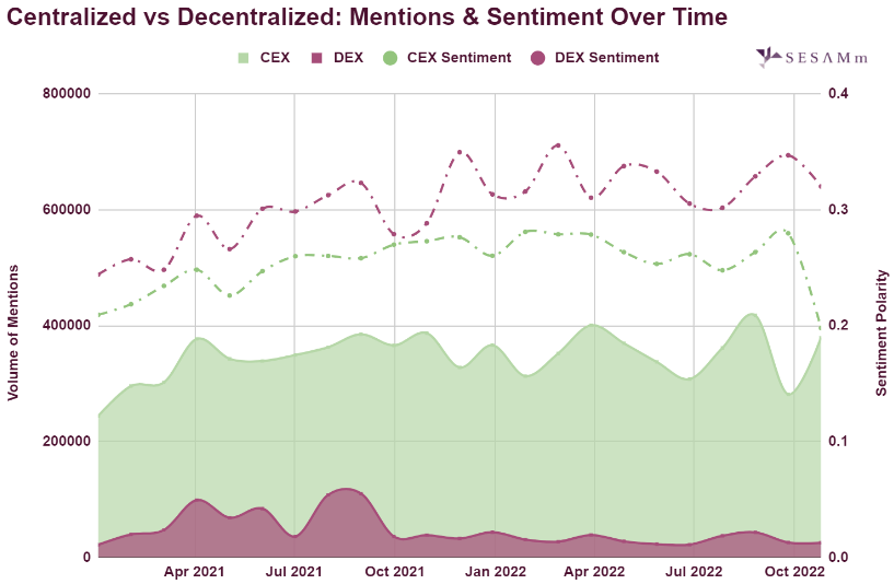 Centralized vs decentralized exchanges mentions and sentiment over time chart