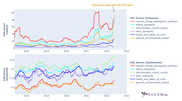 ESG scores, 1-year moving average, Tesla, all source types