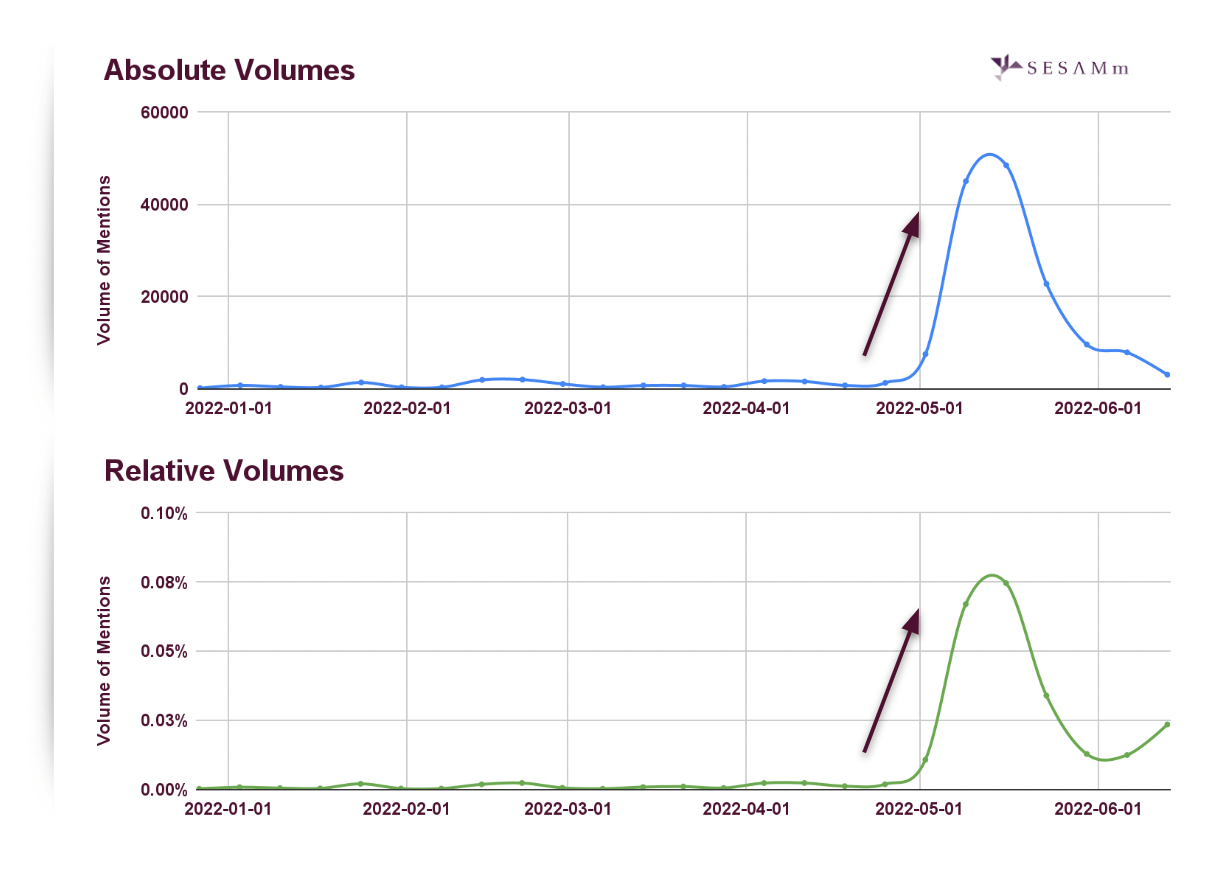  SESAMm line chart formula milk market mention volumes