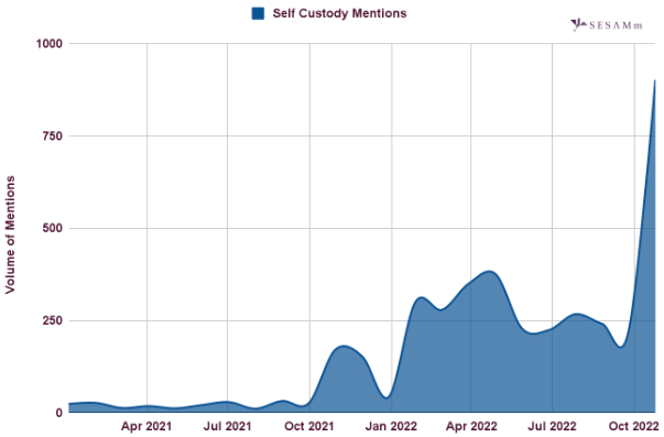 Self-custody mention volume chart