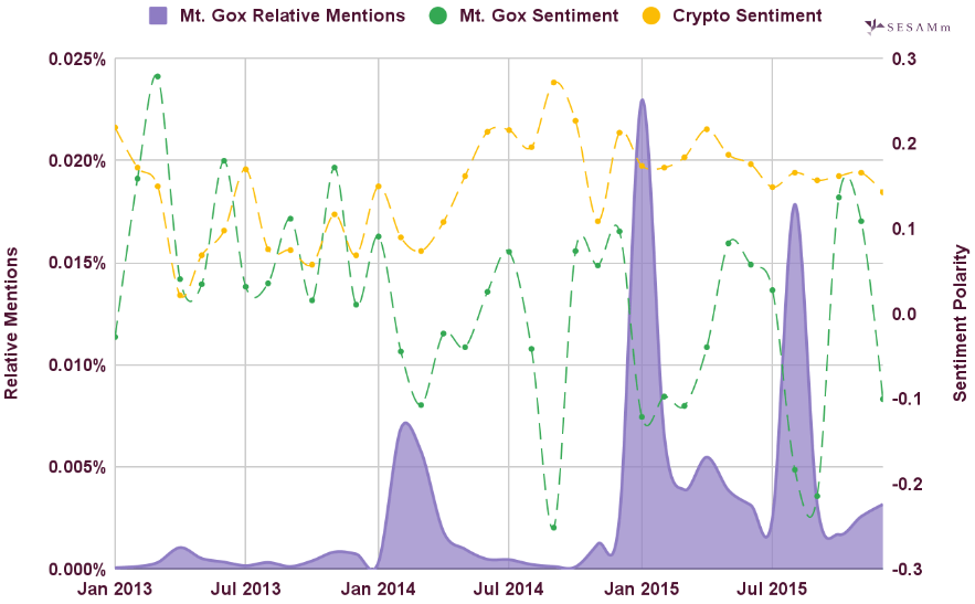 Mt. Gox and crypto mentions and sentiment comparison chart