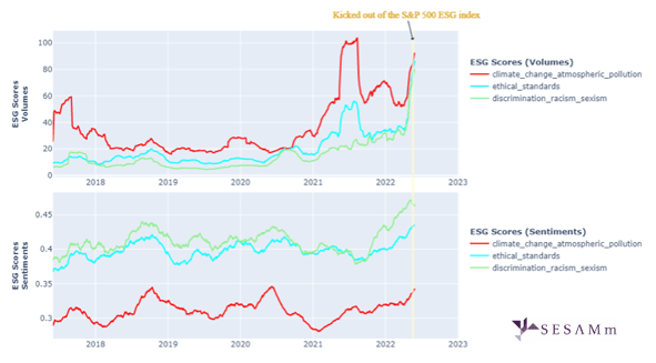 ESG scores, 1-year moving average, Tesla, all source types, select subtopics