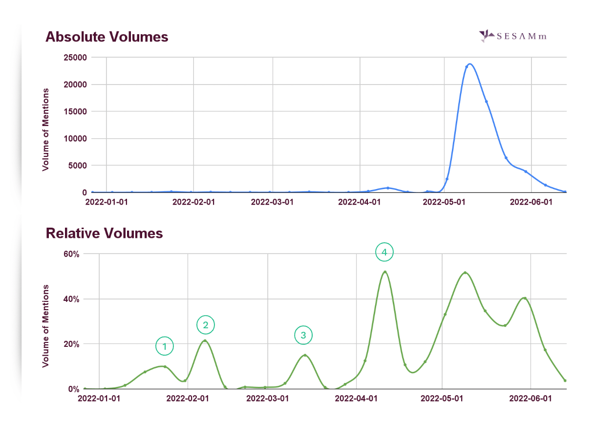 SESAMm line chart formula milk shortage mention volumes