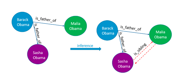 Representation of nodes in a knowledge graph.