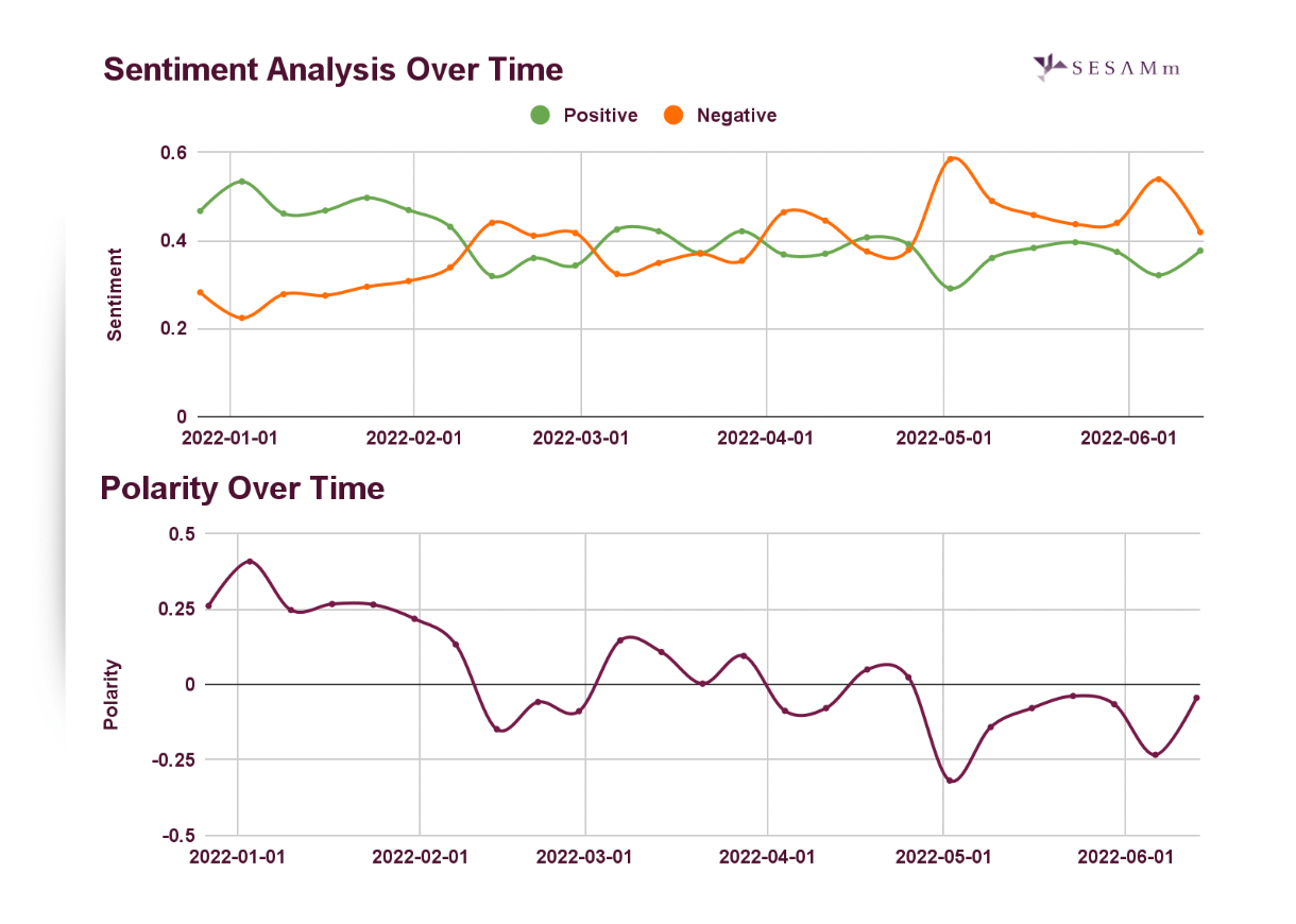 SESAMm line chart formula milk market sentiment analysis and polarity over time