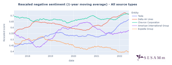 Rescaled scores: Apple, Amazon, and Exxon