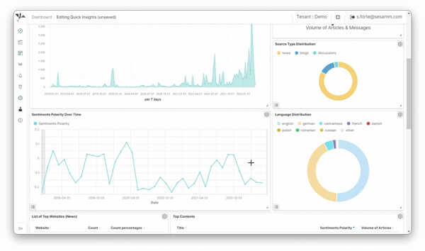 A dashboard view highlighting sentiment polarity for Nord Stream