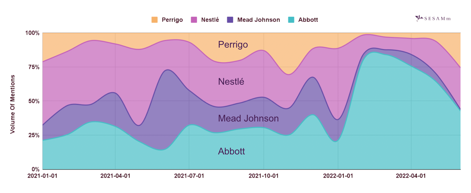 SESAMm area chart formula milk brands by mentions