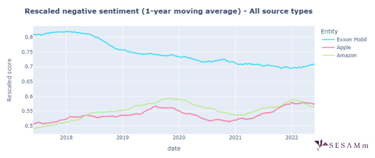 Rescaled scores: Apple, Amazon, and Exxon