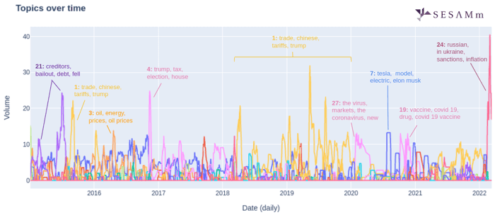 Main topics in the U.S. market since 2015