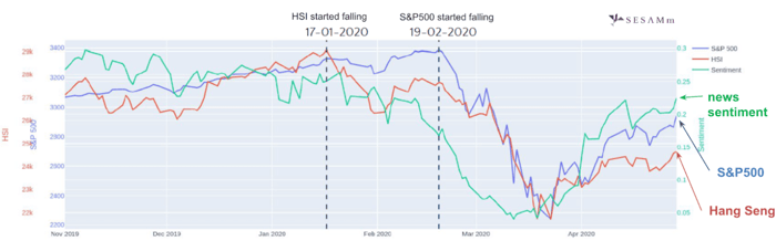 Chart comparing U.S. news sentiment to Hang Seng Index and S&P 500 Index