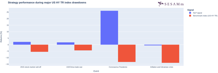 Signal performances during major market sell-offs, backtests equi-volatility level