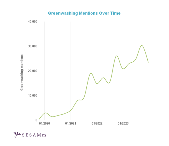 greenwashing mentions over time